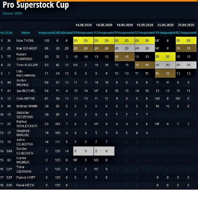 Pro Superstock Cup 2020 Gesamtwertung w